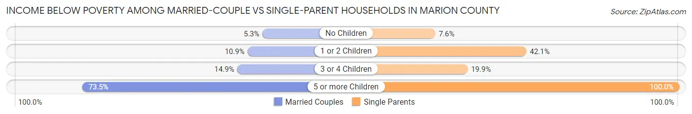 Income Below Poverty Among Married-Couple vs Single-Parent Households in Marion County