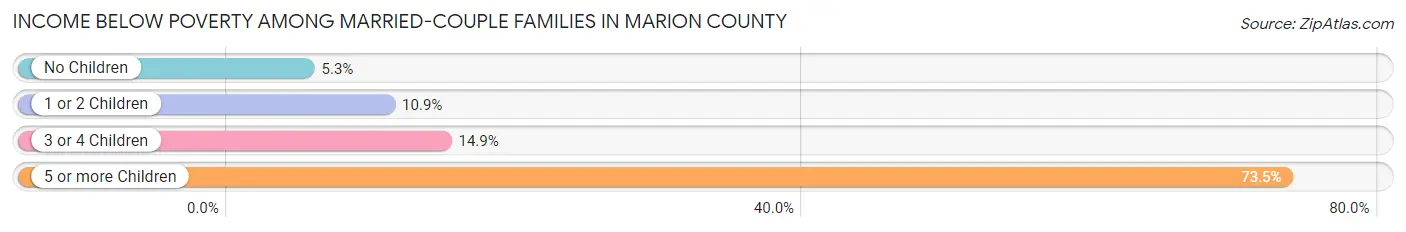Income Below Poverty Among Married-Couple Families in Marion County