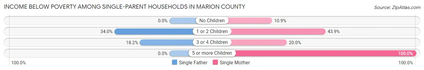 Income Below Poverty Among Single-Parent Households in Marion County