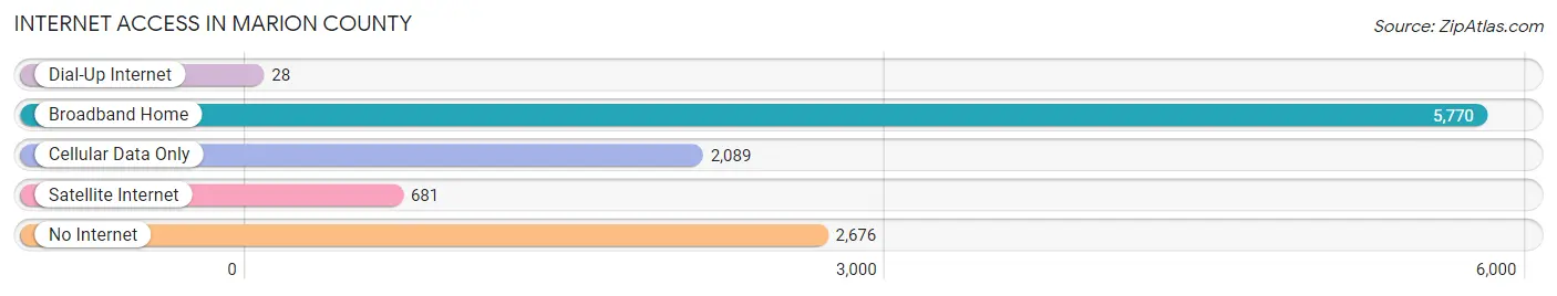 Internet Access in Marion County