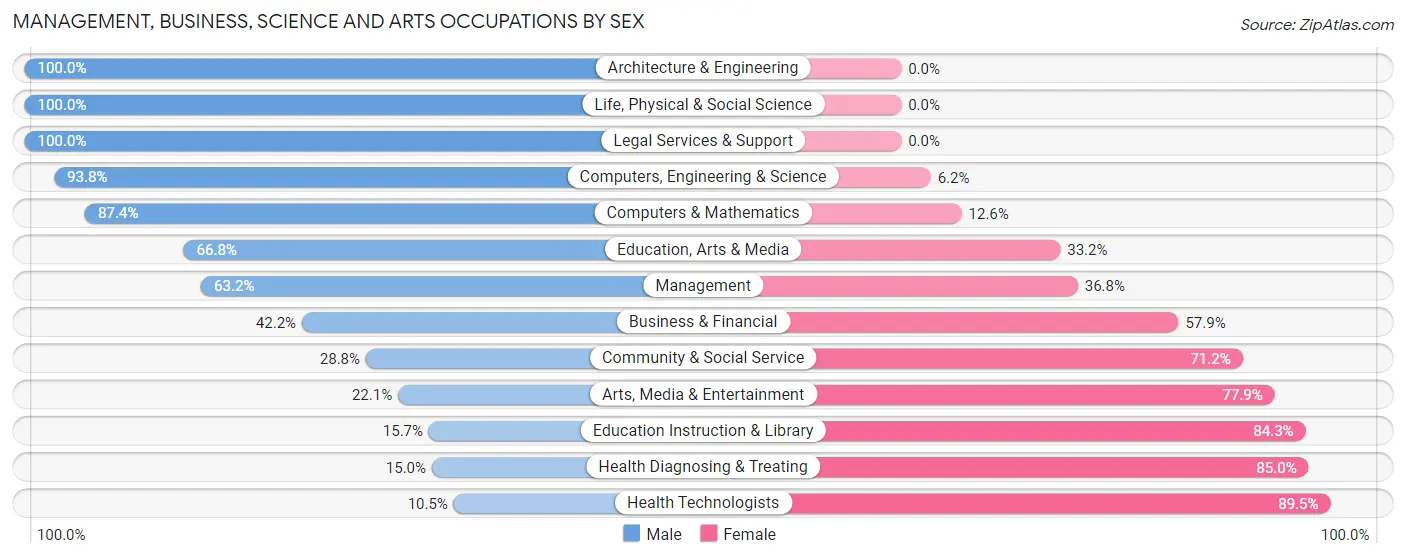 Management, Business, Science and Arts Occupations by Sex in Marion County