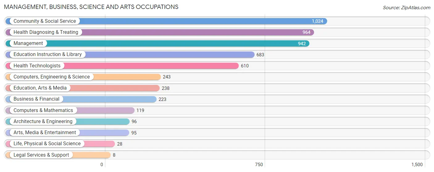 Management, Business, Science and Arts Occupations in Marion County