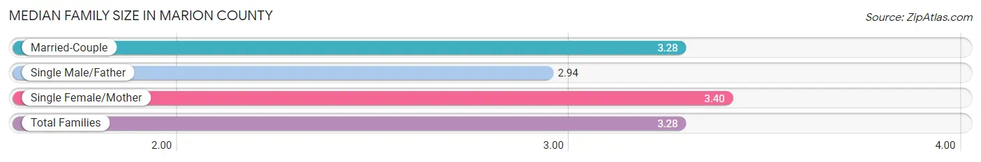 Median Family Size in Marion County