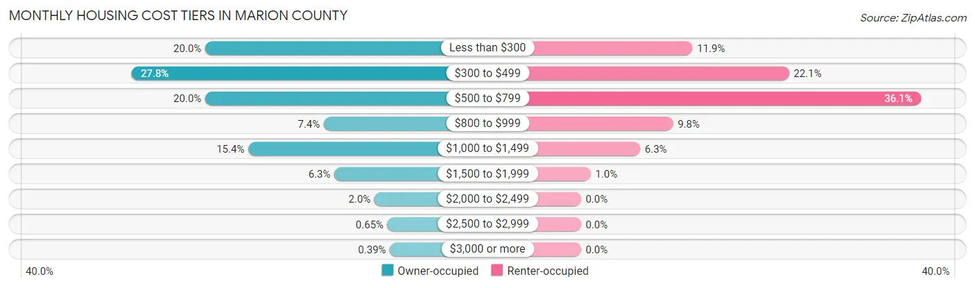 Monthly Housing Cost Tiers in Marion County