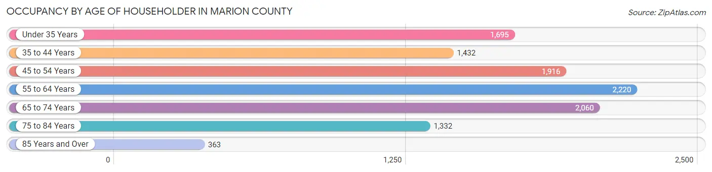 Occupancy by Age of Householder in Marion County