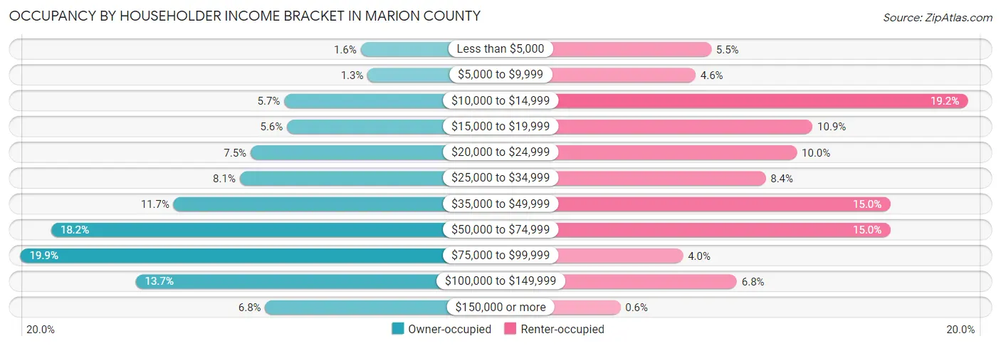 Occupancy by Householder Income Bracket in Marion County