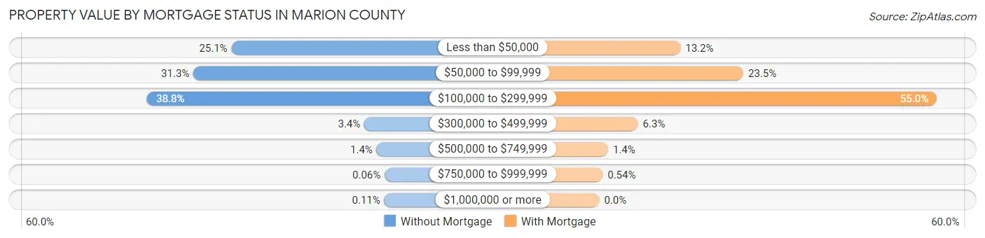 Property Value by Mortgage Status in Marion County