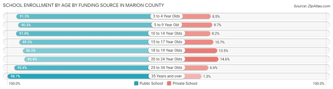 School Enrollment by Age by Funding Source in Marion County