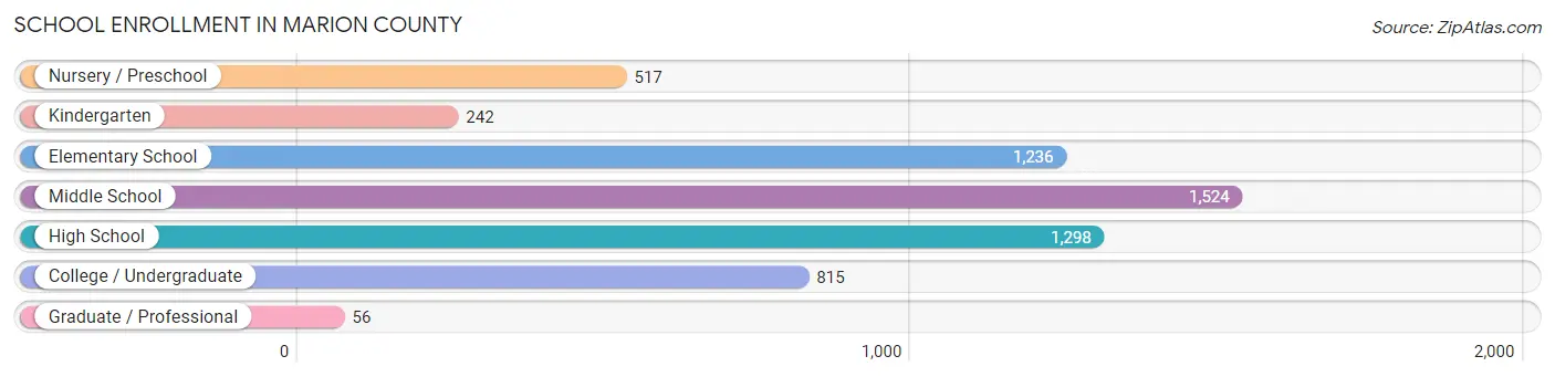 School Enrollment in Marion County