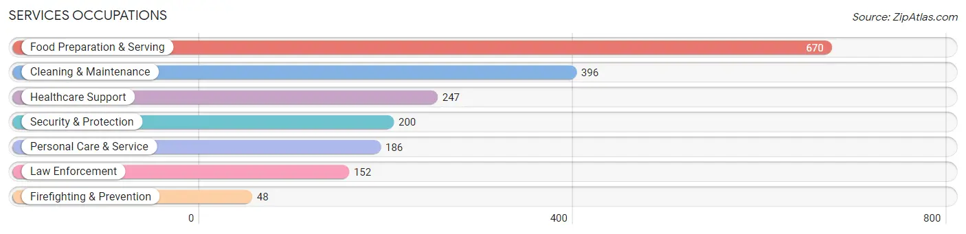Services Occupations in Marion County