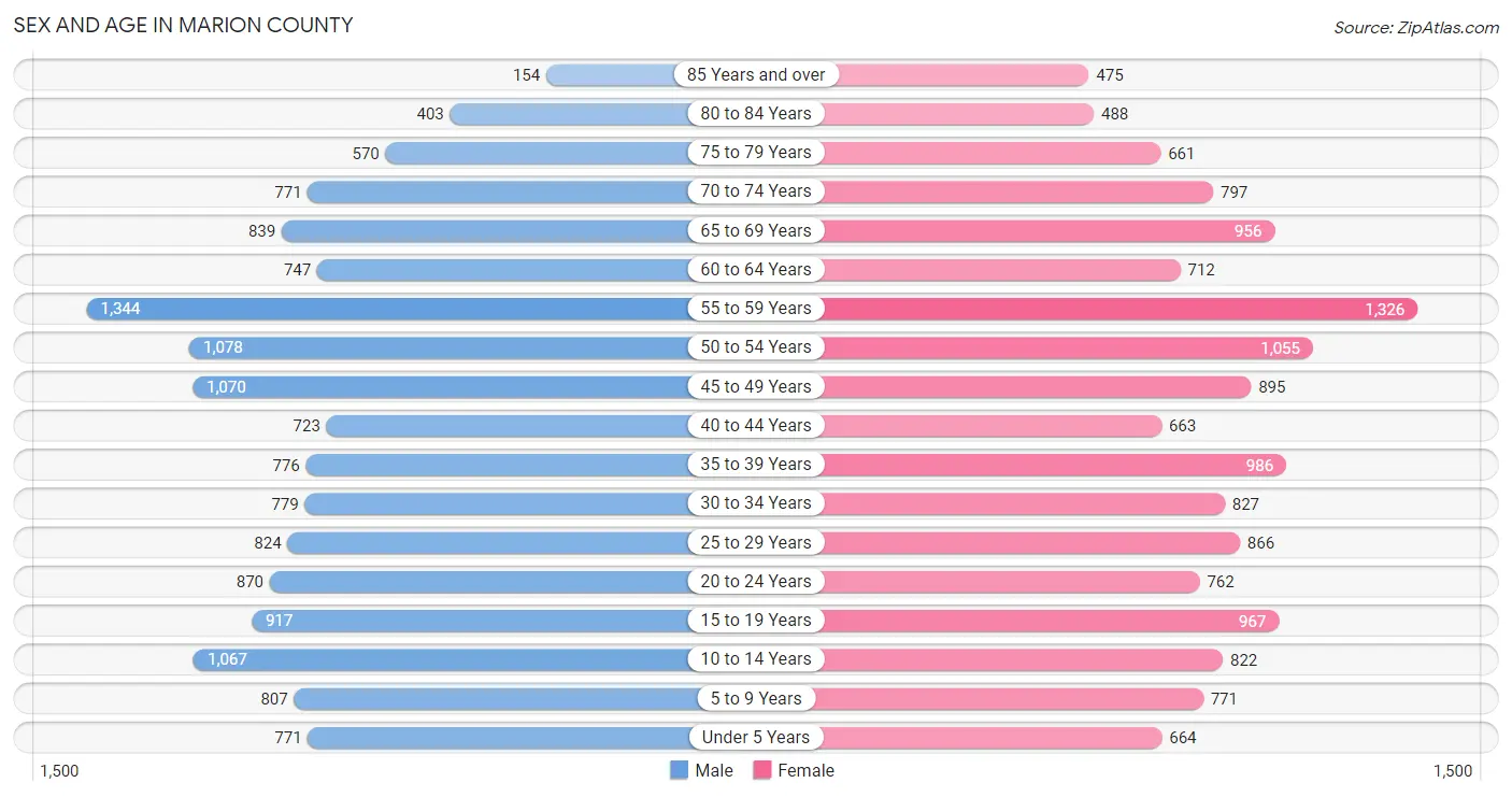 Sex and Age in Marion County