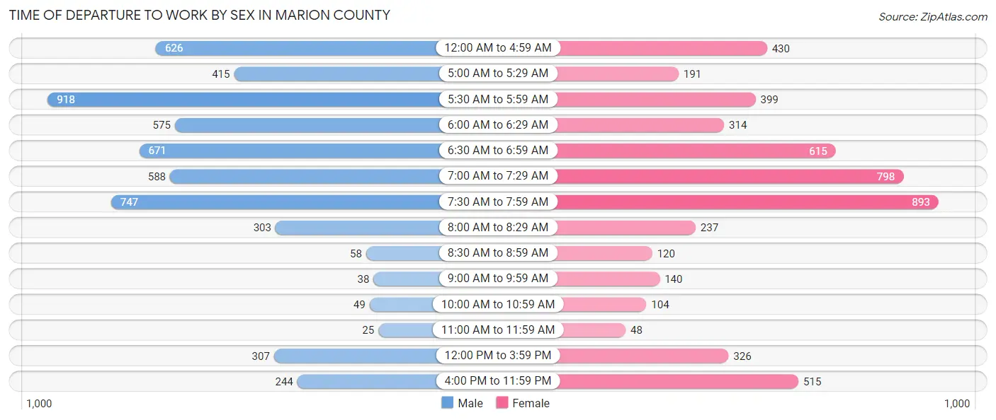 Time of Departure to Work by Sex in Marion County