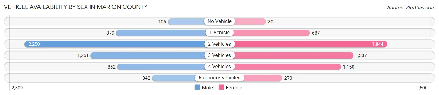 Vehicle Availability by Sex in Marion County