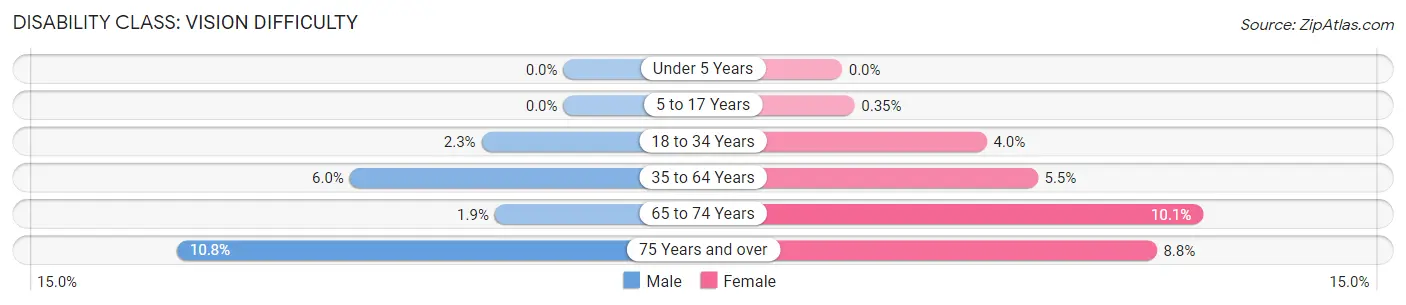 Disability in Marion County: <span>Vision Difficulty</span>