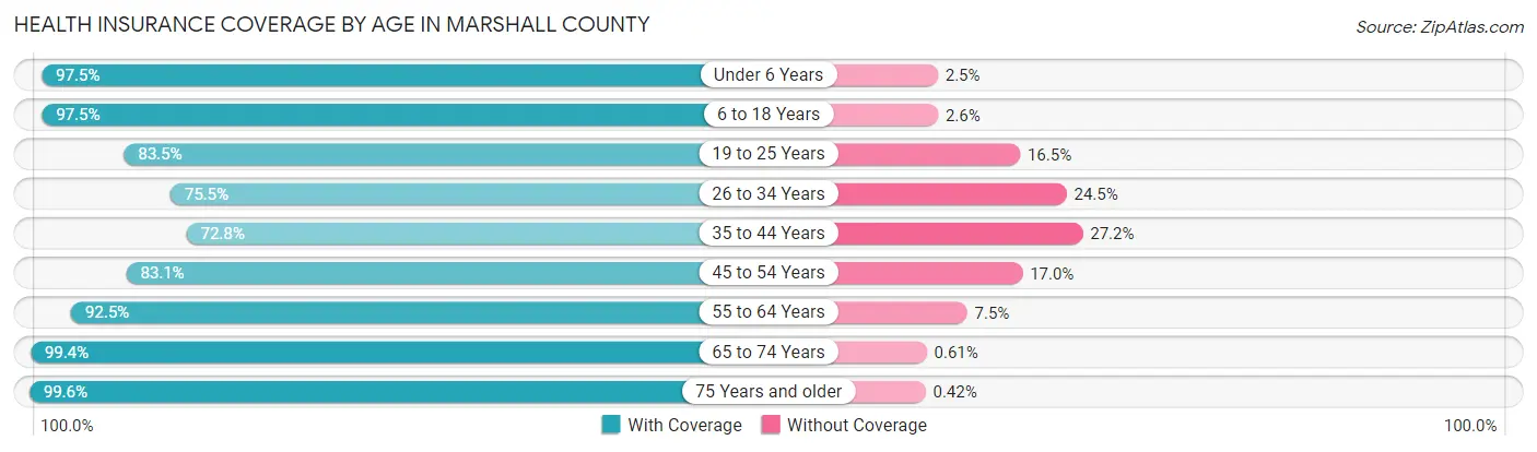 Health Insurance Coverage by Age in Marshall County