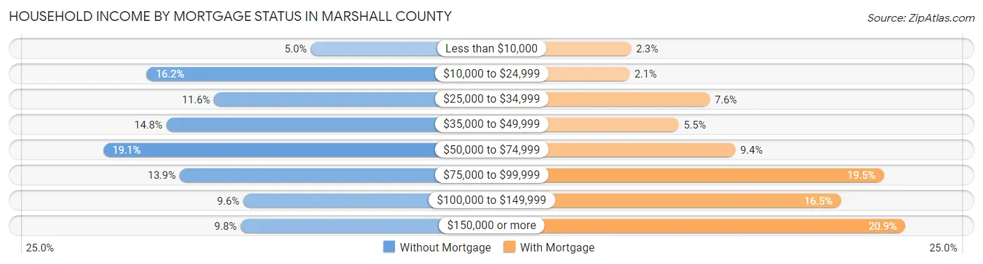 Household Income by Mortgage Status in Marshall County