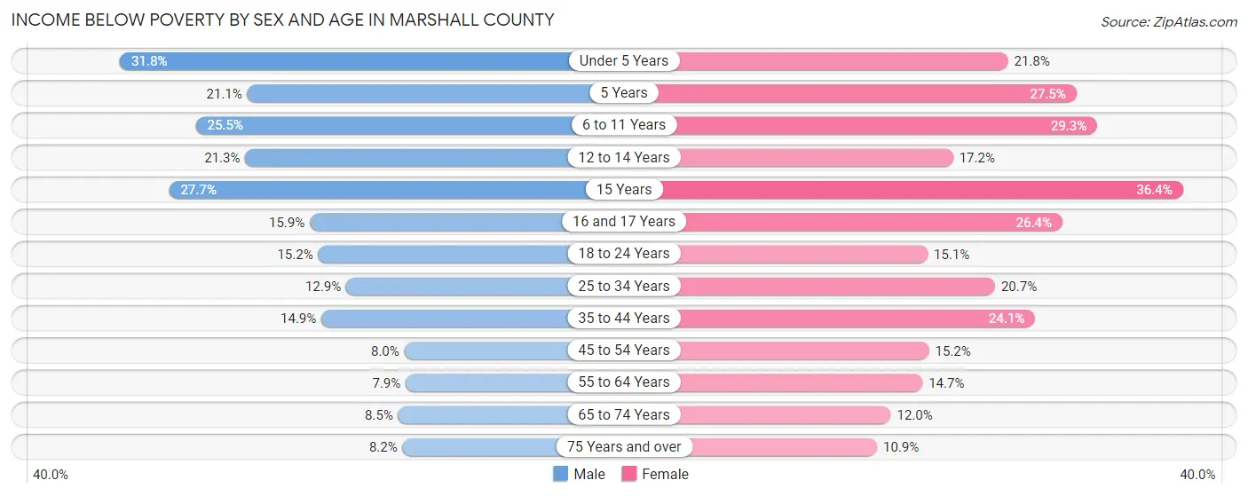 Income Below Poverty by Sex and Age in Marshall County