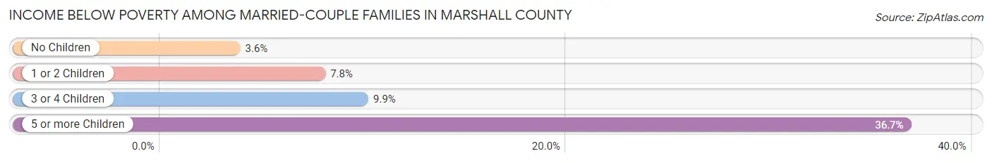 Income Below Poverty Among Married-Couple Families in Marshall County