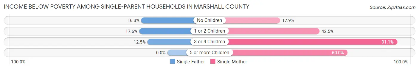 Income Below Poverty Among Single-Parent Households in Marshall County