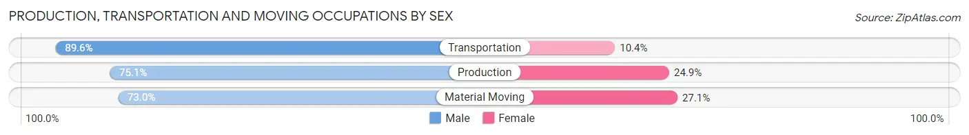Production, Transportation and Moving Occupations by Sex in Marshall County