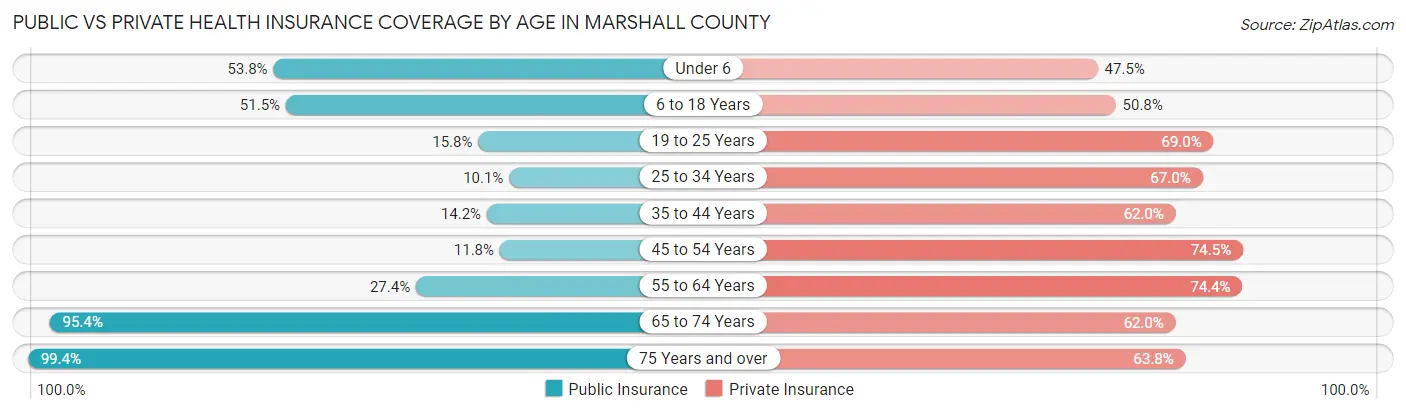 Public vs Private Health Insurance Coverage by Age in Marshall County