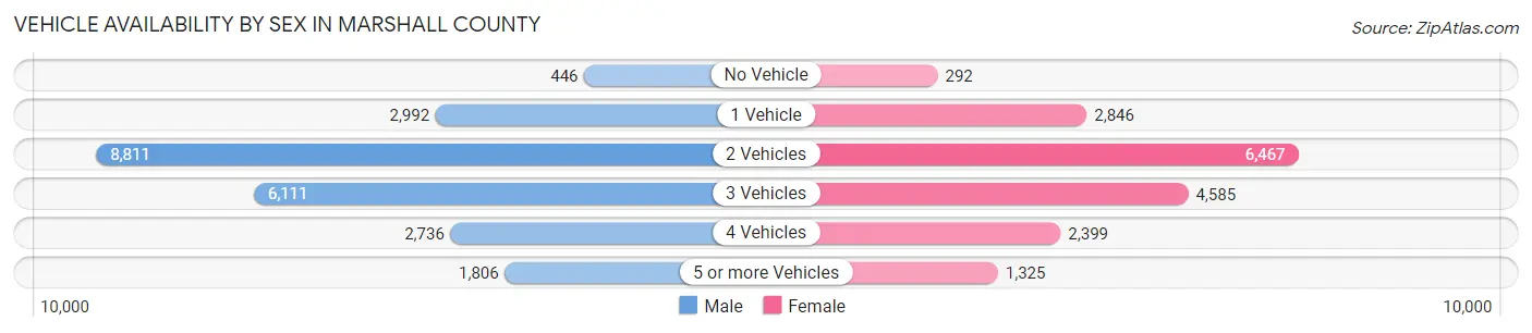 Vehicle Availability by Sex in Marshall County