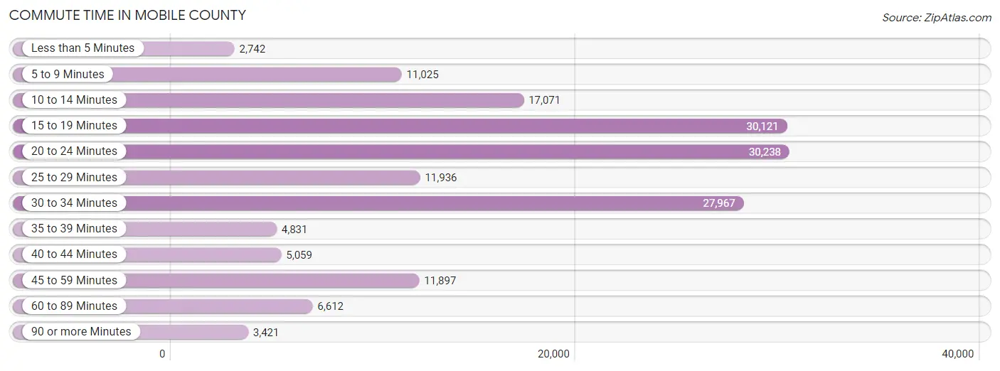 Commute Time in Mobile County