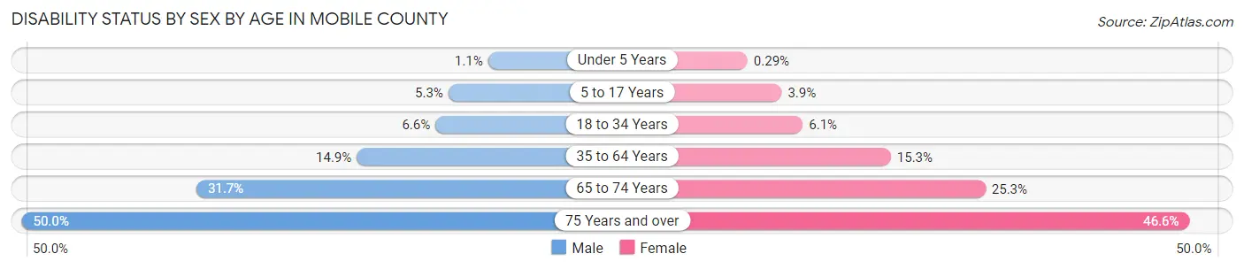 Disability Status by Sex by Age in Mobile County