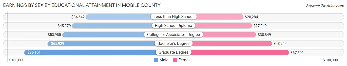 Earnings by Sex by Educational Attainment in Mobile County