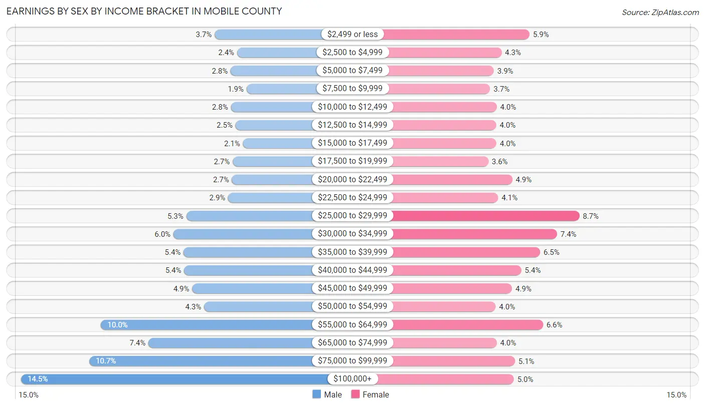 Earnings by Sex by Income Bracket in Mobile County