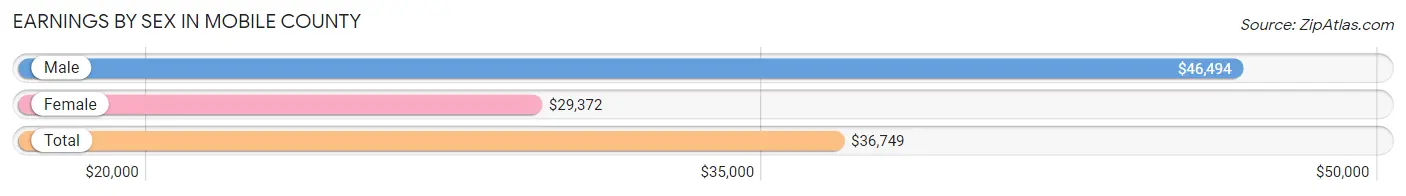 Earnings by Sex in Mobile County