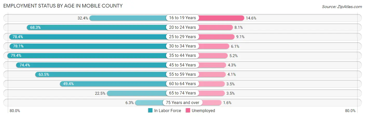 Employment Status by Age in Mobile County