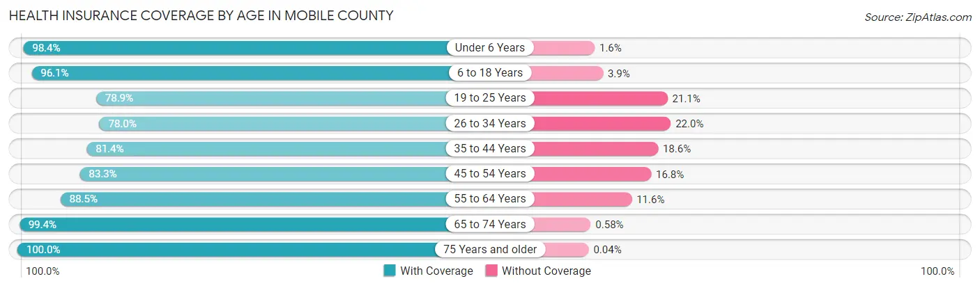 Health Insurance Coverage by Age in Mobile County