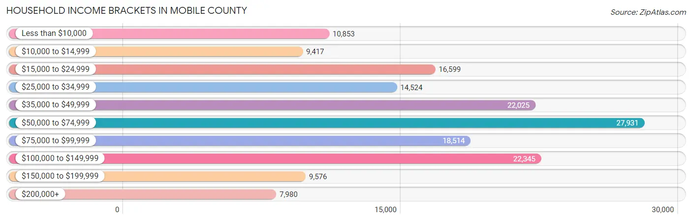 Household Income Brackets in Mobile County