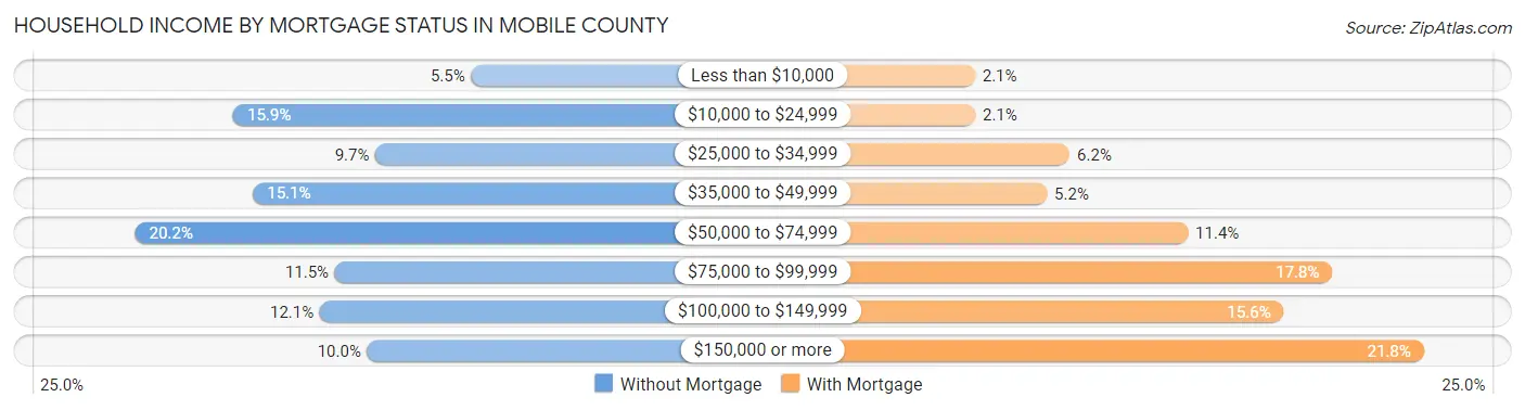Household Income by Mortgage Status in Mobile County