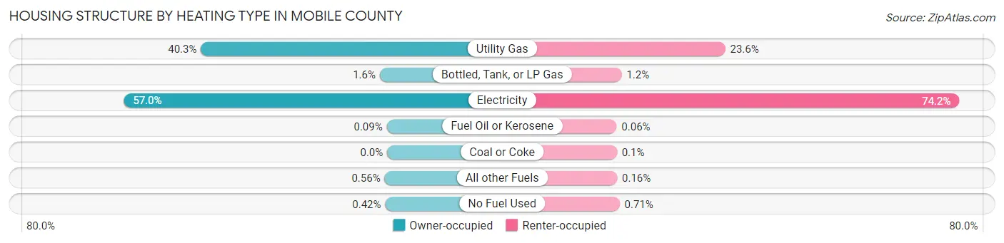 Housing Structure by Heating Type in Mobile County