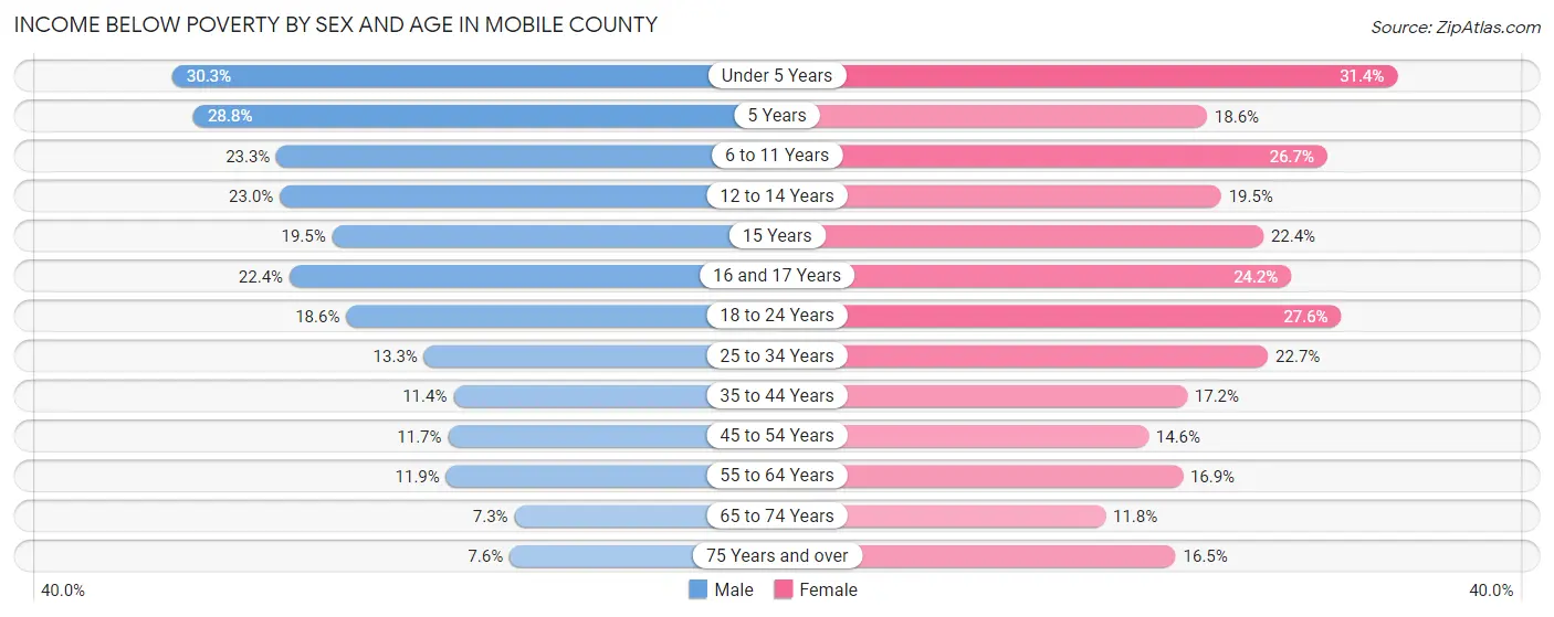 Income Below Poverty by Sex and Age in Mobile County