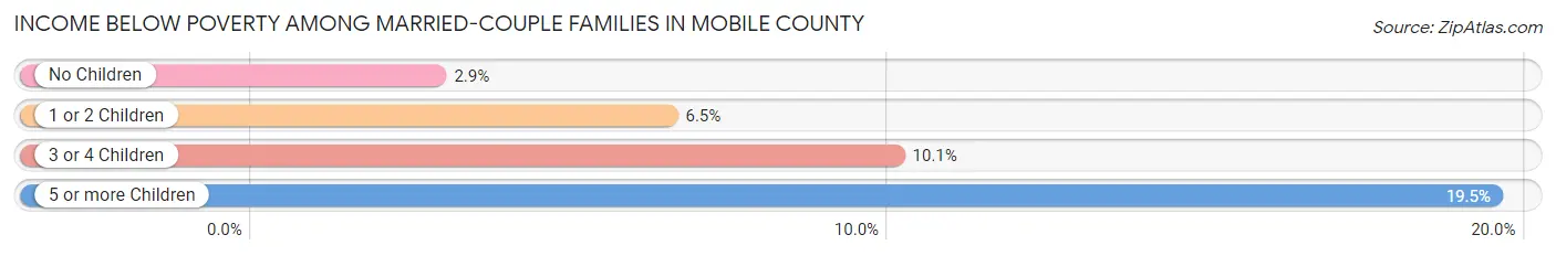 Income Below Poverty Among Married-Couple Families in Mobile County
