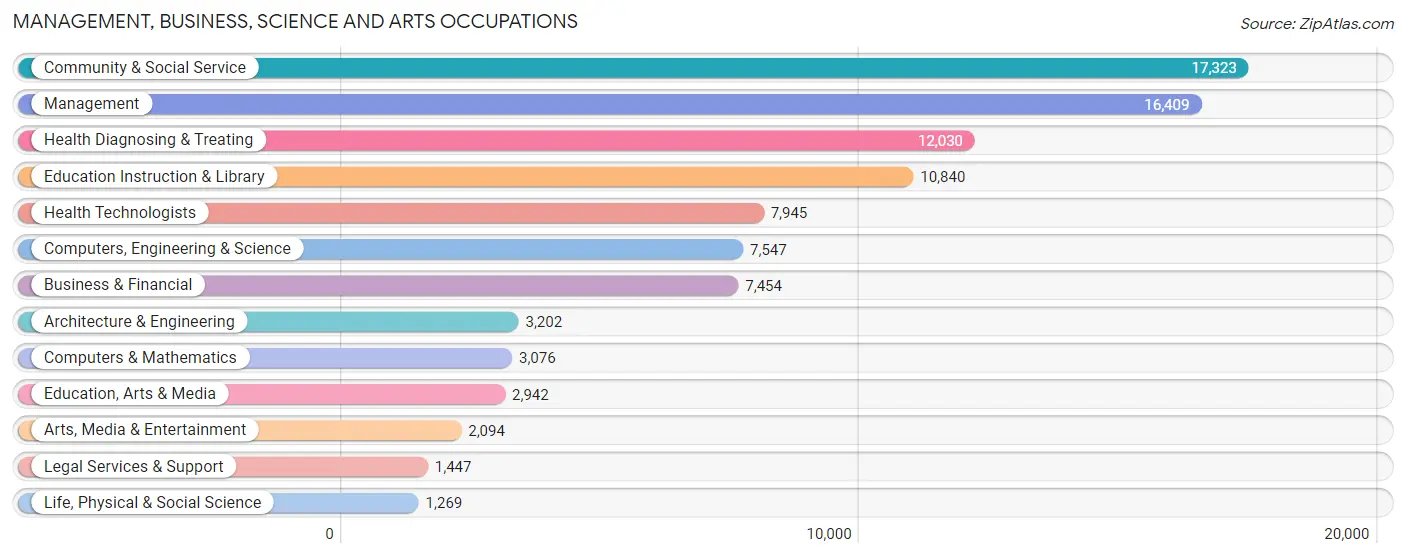 Management, Business, Science and Arts Occupations in Mobile County