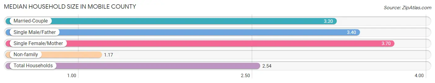 Median Household Size in Mobile County