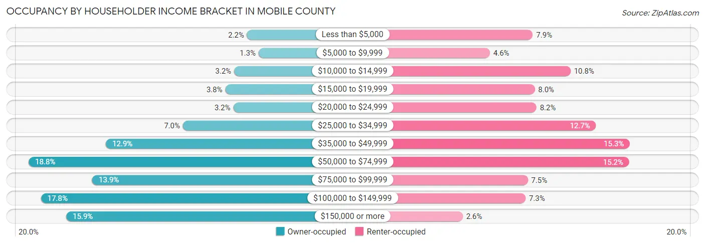 Occupancy by Householder Income Bracket in Mobile County