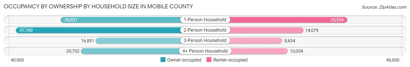 Occupancy by Ownership by Household Size in Mobile County