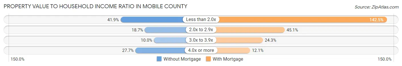 Property Value to Household Income Ratio in Mobile County