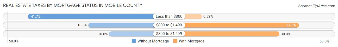 Real Estate Taxes by Mortgage Status in Mobile County