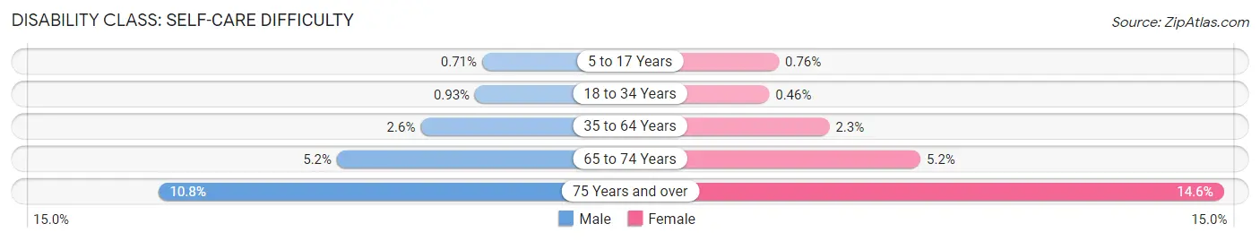 Disability in Mobile County: <span>Self-Care Difficulty</span>