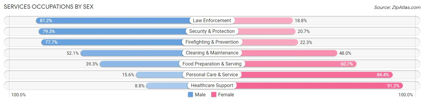 Services Occupations by Sex in Mobile County