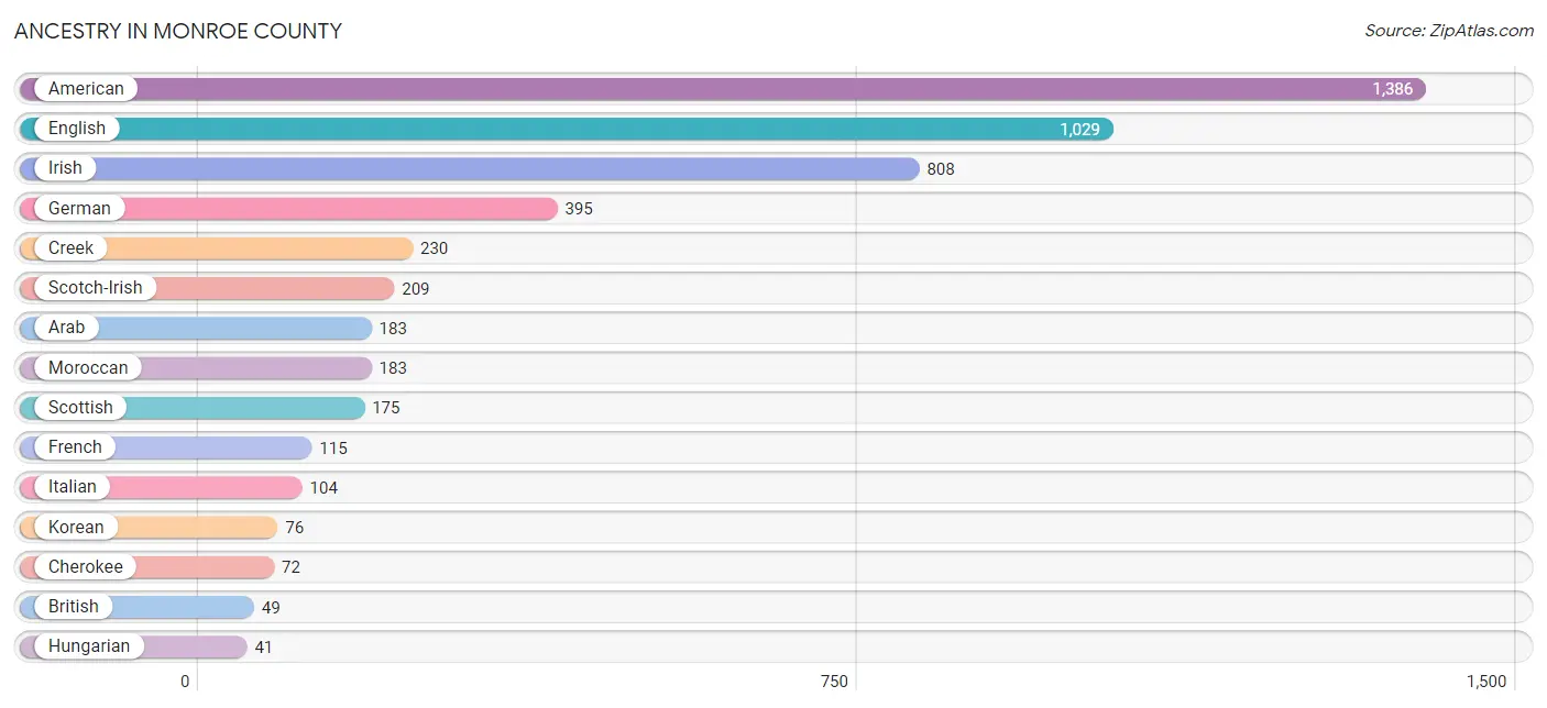 Ancestry in Monroe County