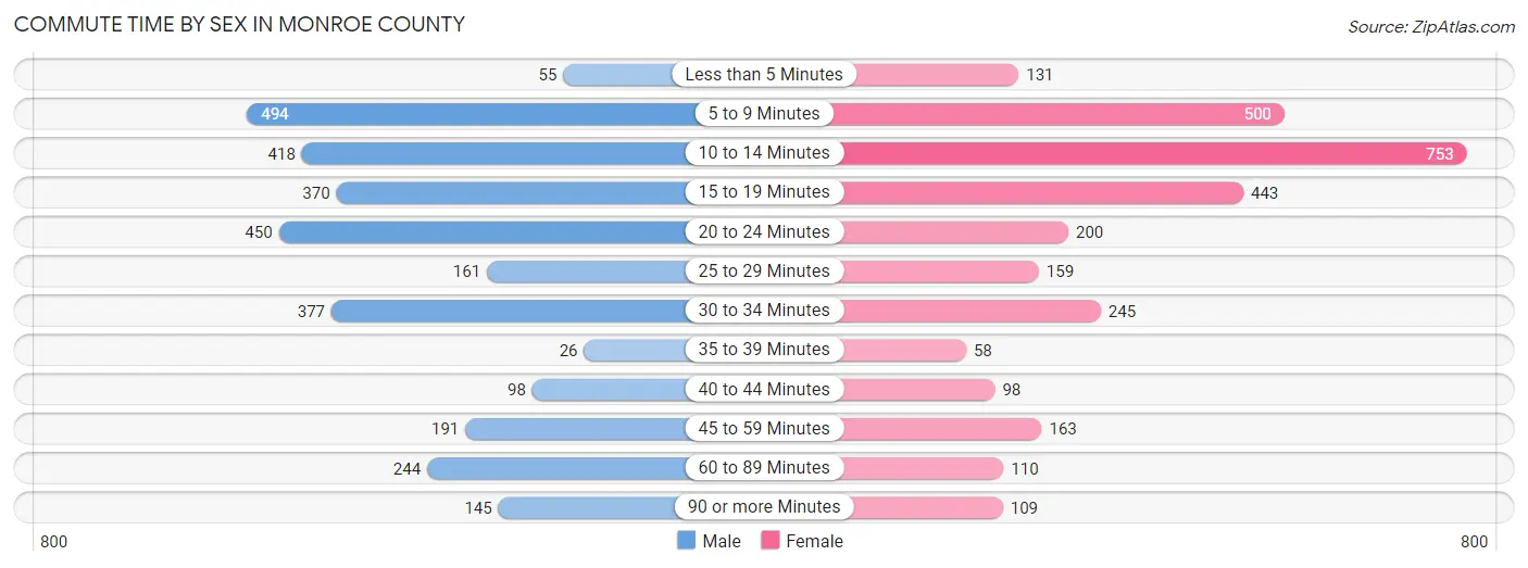 Commute Time by Sex in Monroe County