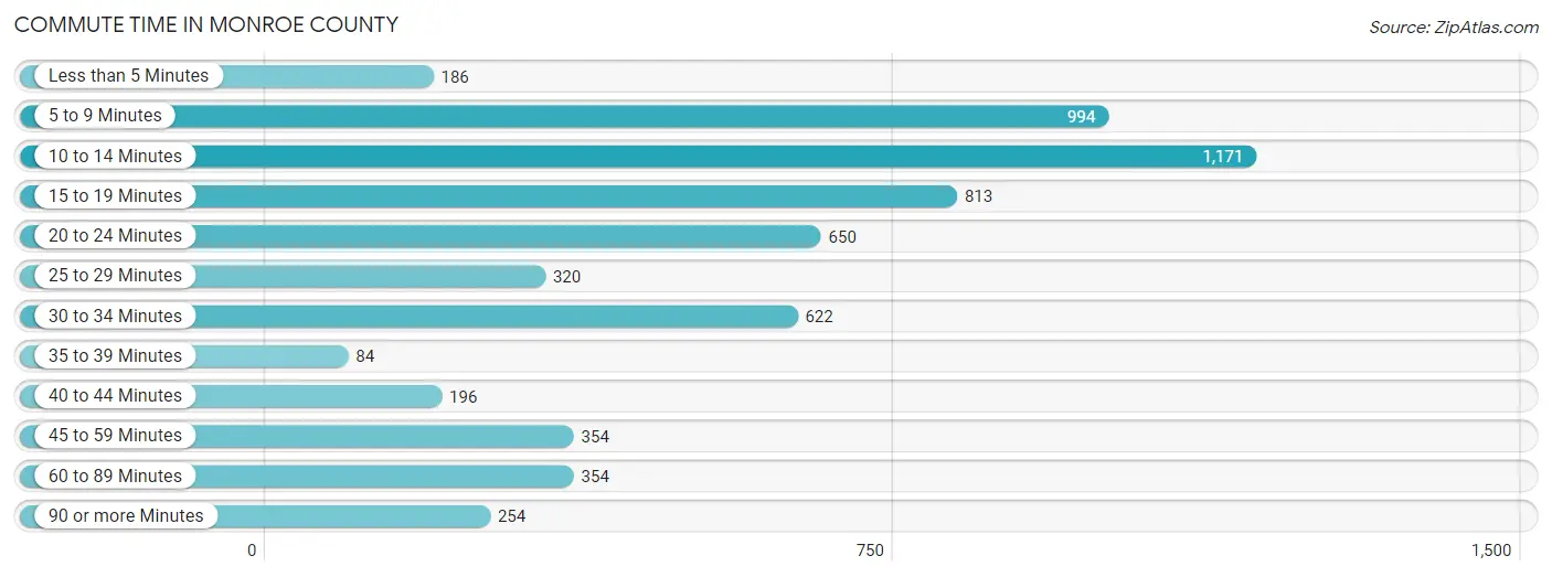 Commute Time in Monroe County