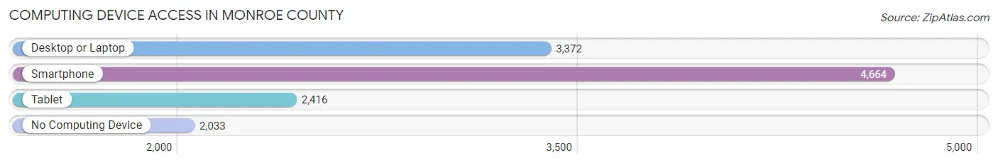 Computing Device Access in Monroe County